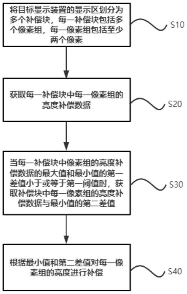 一种显示装置的亮度调节方法及显示装置与流程