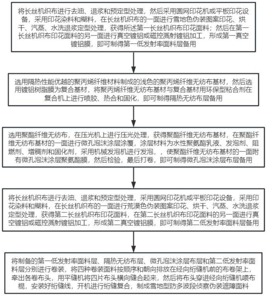 一种雪地型防多波段侦察伪装遮障面料及制作方法与流程