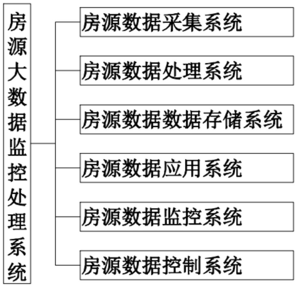 一种房源大数据监控处理系统的制作方法