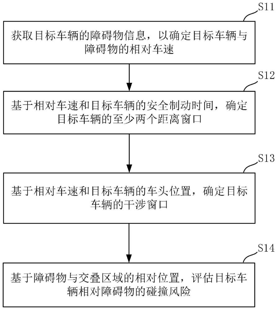 车辆碰撞风险评估方法和装置、无人车和存储介质与流程