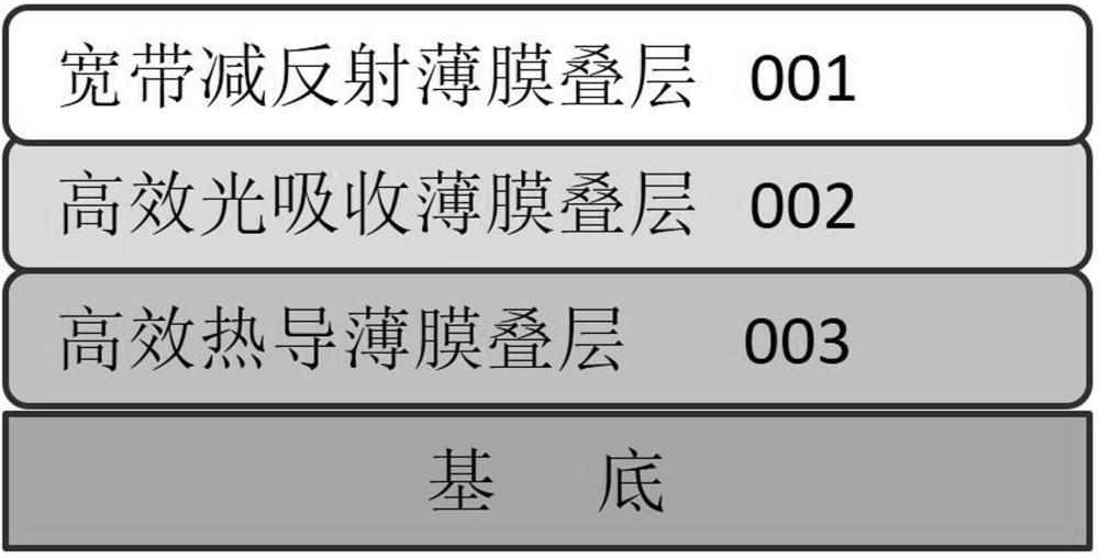 一种多叠层组合结构的太阳能光热薄膜的制作方法