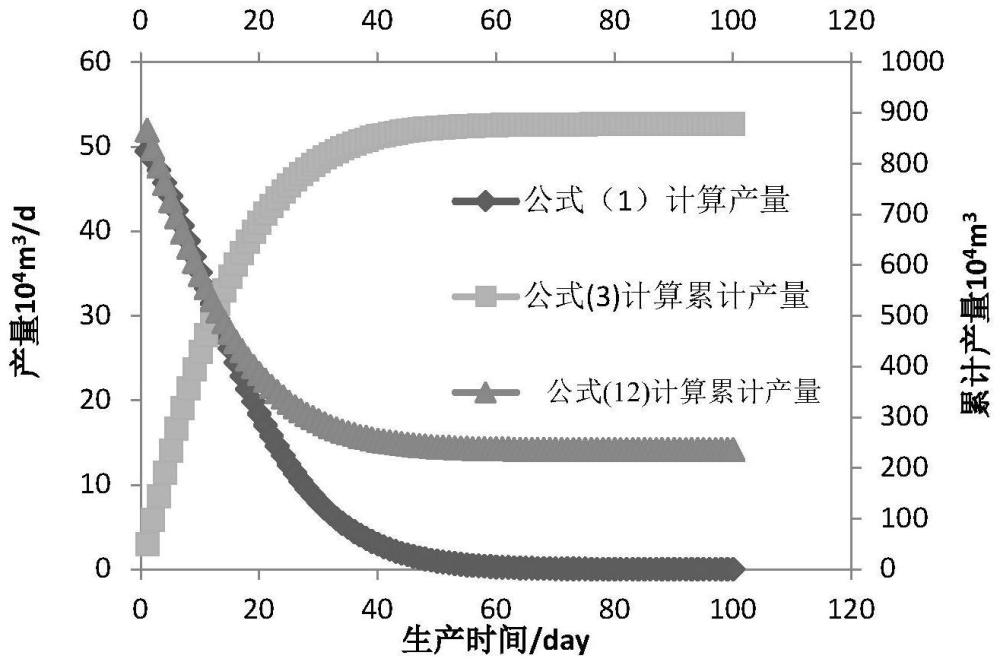 一种基于累计产量的页岩气井产量预测计算方法