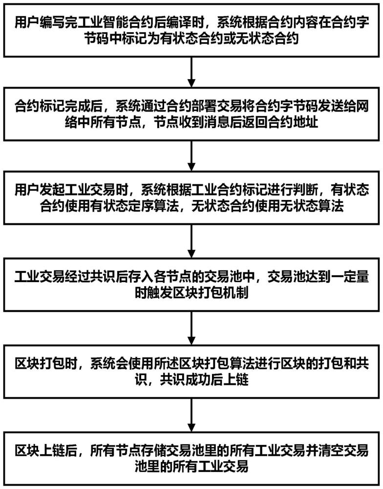 一种基于区块链智能合约引擎的工业应用构建机制