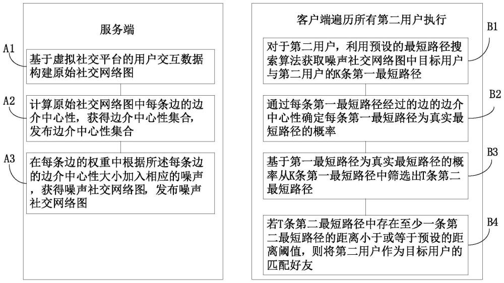 一种基于差分隐私保护的好友匹配方法和系统