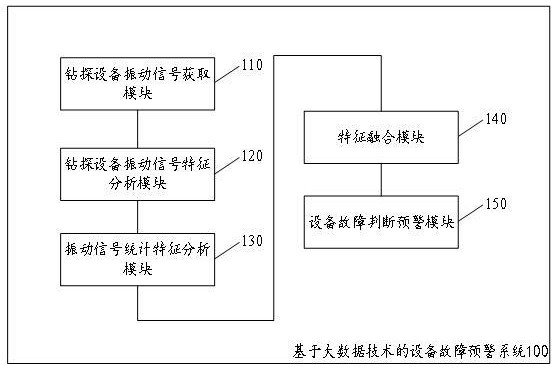 基于大数据技术的设备故障预警系统及方法与流程