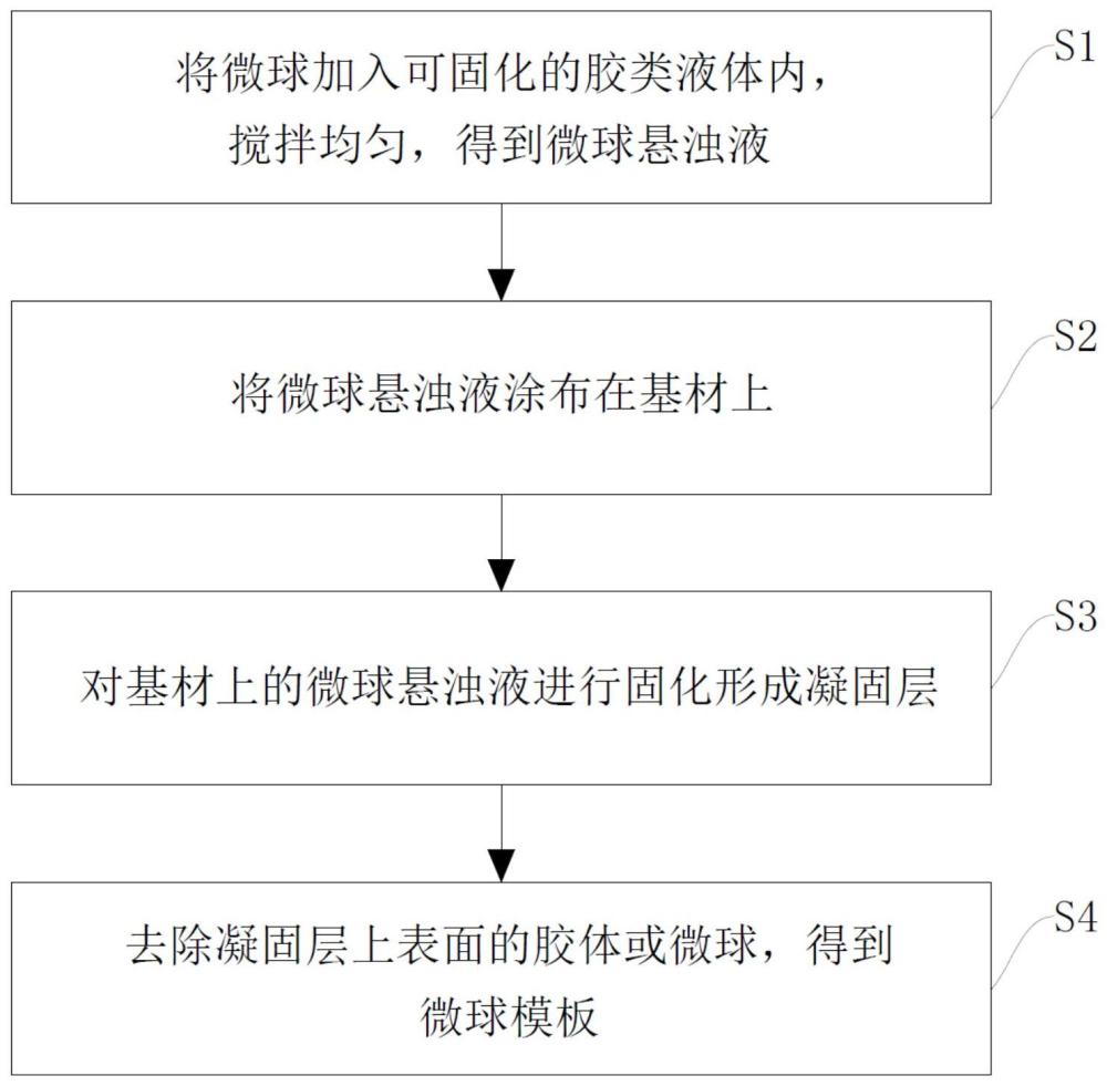 微球模板及其制备方法和应用与流程