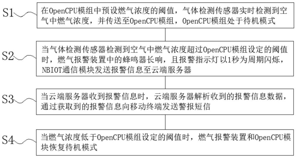 一种基于OpenCPU技术的燃气报警系统及其控制方法与流程