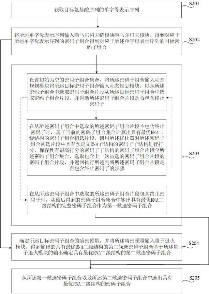 基于动态规划和量子退火的RNA结构预测方法及系统与流程