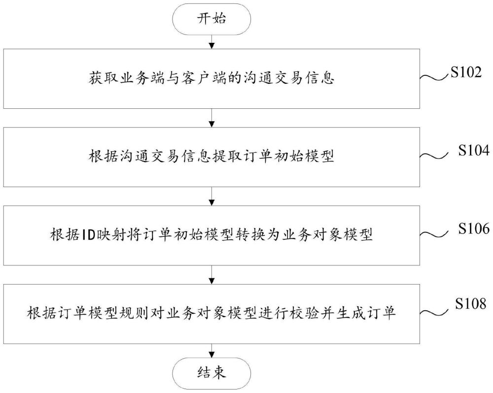 基于大模型的订单生成方法及装置、可读存储介质与流程