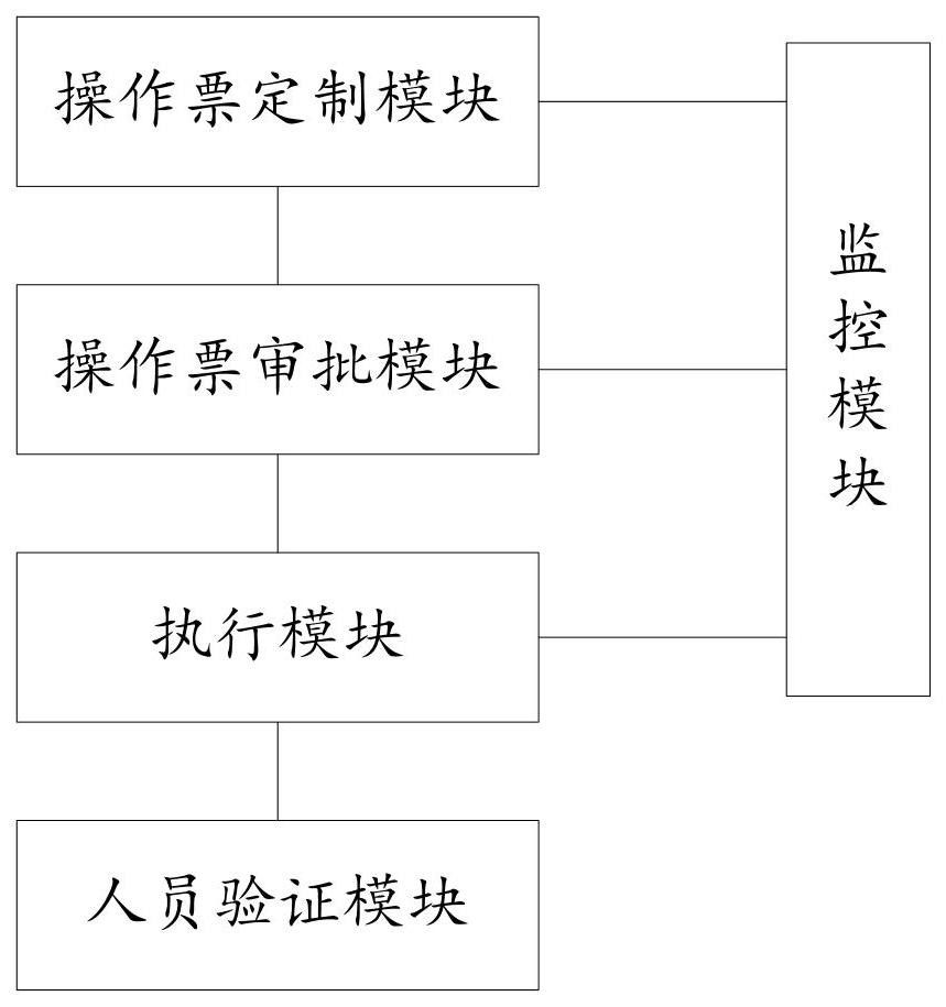 一种操作票安全管控系统、方法、计算设备及介质与流程