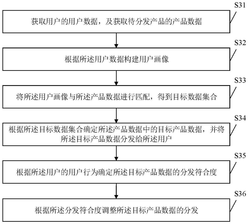 基于产品传播的数据智能分发方法、装置、设备及介质与流程