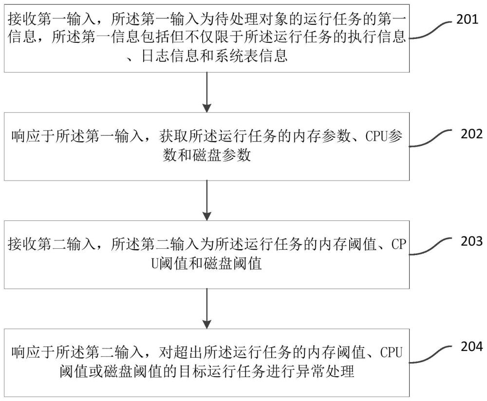 异常处理方法、装置、电子设备及可读存储介质与流程