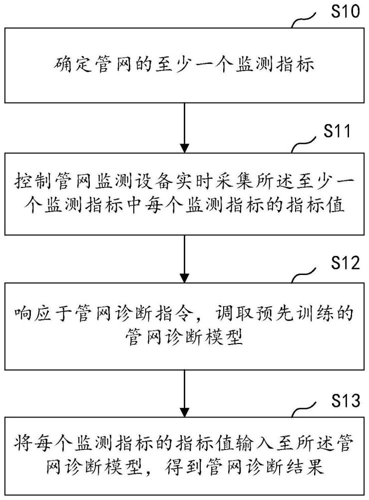 基于人工智能的管网监测方法、装置、设备及介质与流程