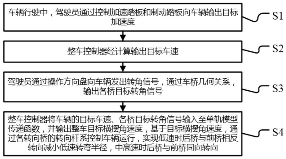 一种多轴分布式电驱车辆转向控制方法及车辆与流程