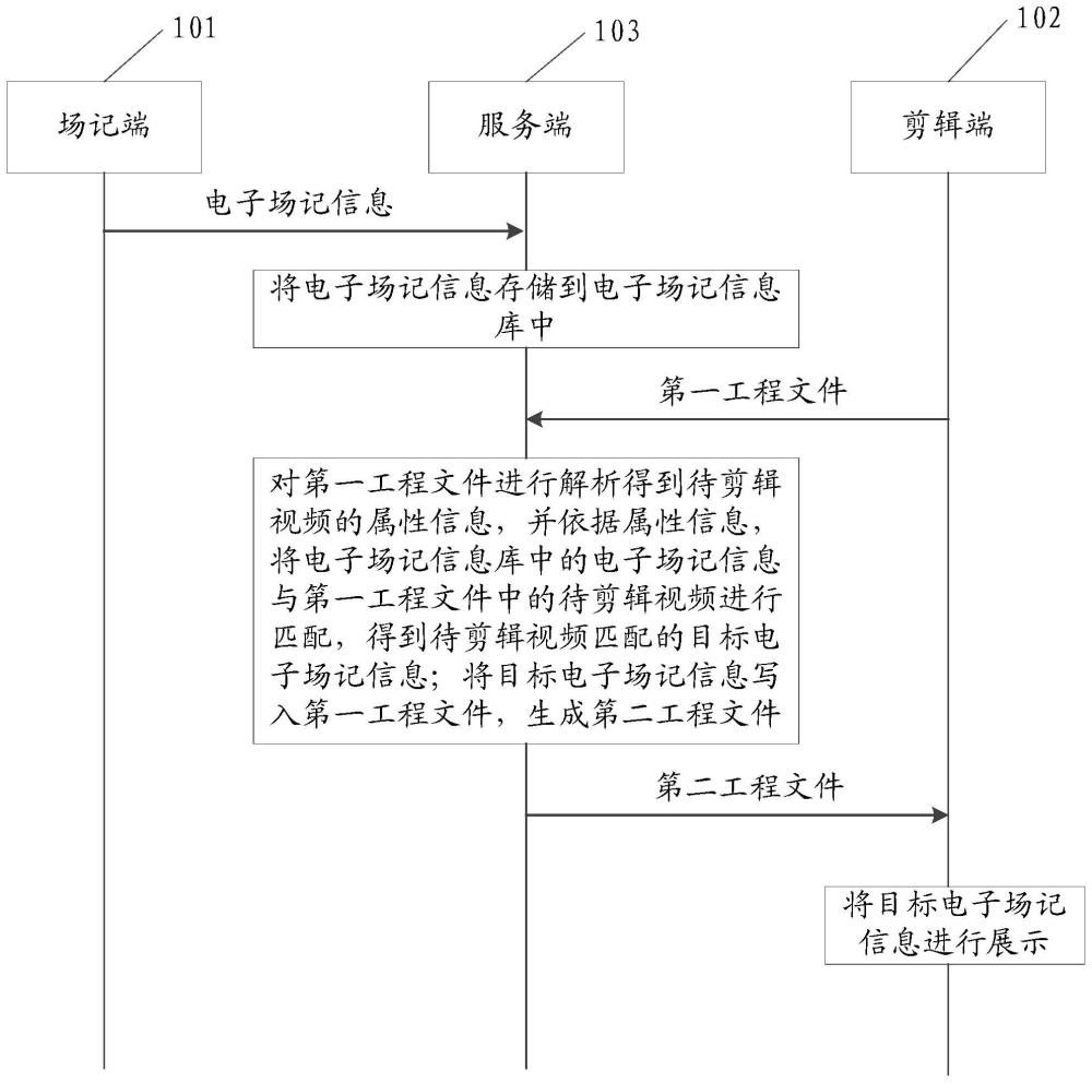 场记元数据管理系统、方法、装置、电子设备及存储介质与流程