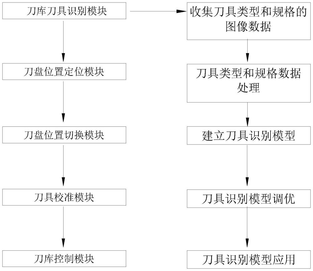 一种数控机床智能刀库控制方法、装置、设备及存储介质与流程