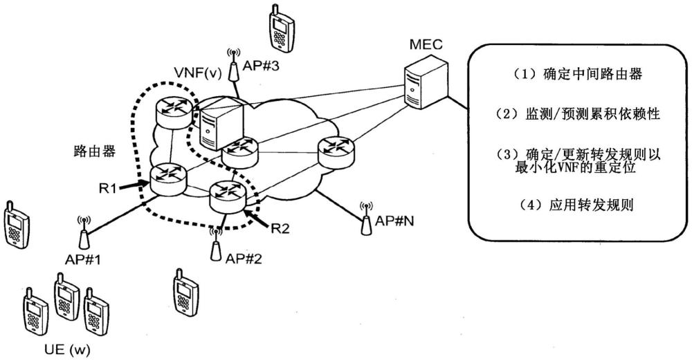 在路由中使用的方法、设备和计算机程序与流程