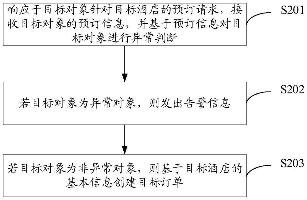 一种酒店预订方法及相关装置与流程