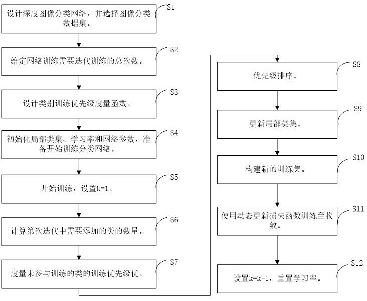 基于类增学习的深度图像分类网络训练方法、电子设备及存储介质与流程