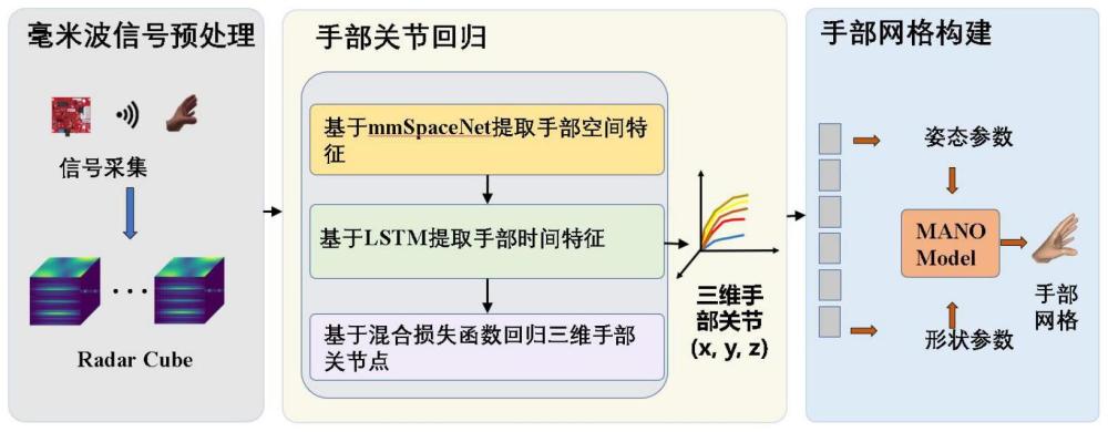 基于毫米波信号的手部姿态重建方法