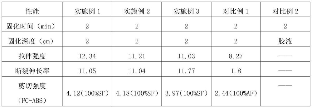 一种光固化环氧胶粘剂及其制备方法与流程