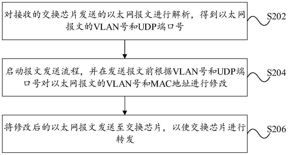 报文转发方法、装置、FPGA和语音通信设备与流程