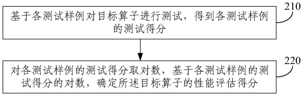 算子性能评估、代码优化方法、装置、设备和存储介质与流程