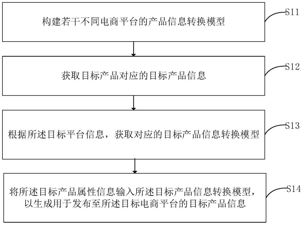 电商平台中产品信息的生成方法、系统、设备及介质与流程