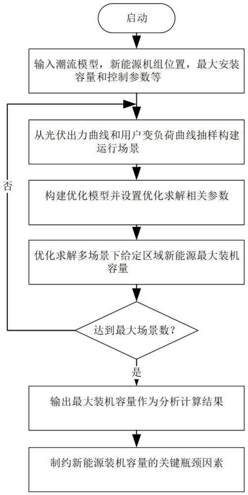 一种配电网光伏可开放容量计算方法、设备和介质与流程