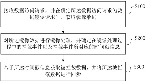 一种镜像数据同步方法、装置、终端及存储介质与流程