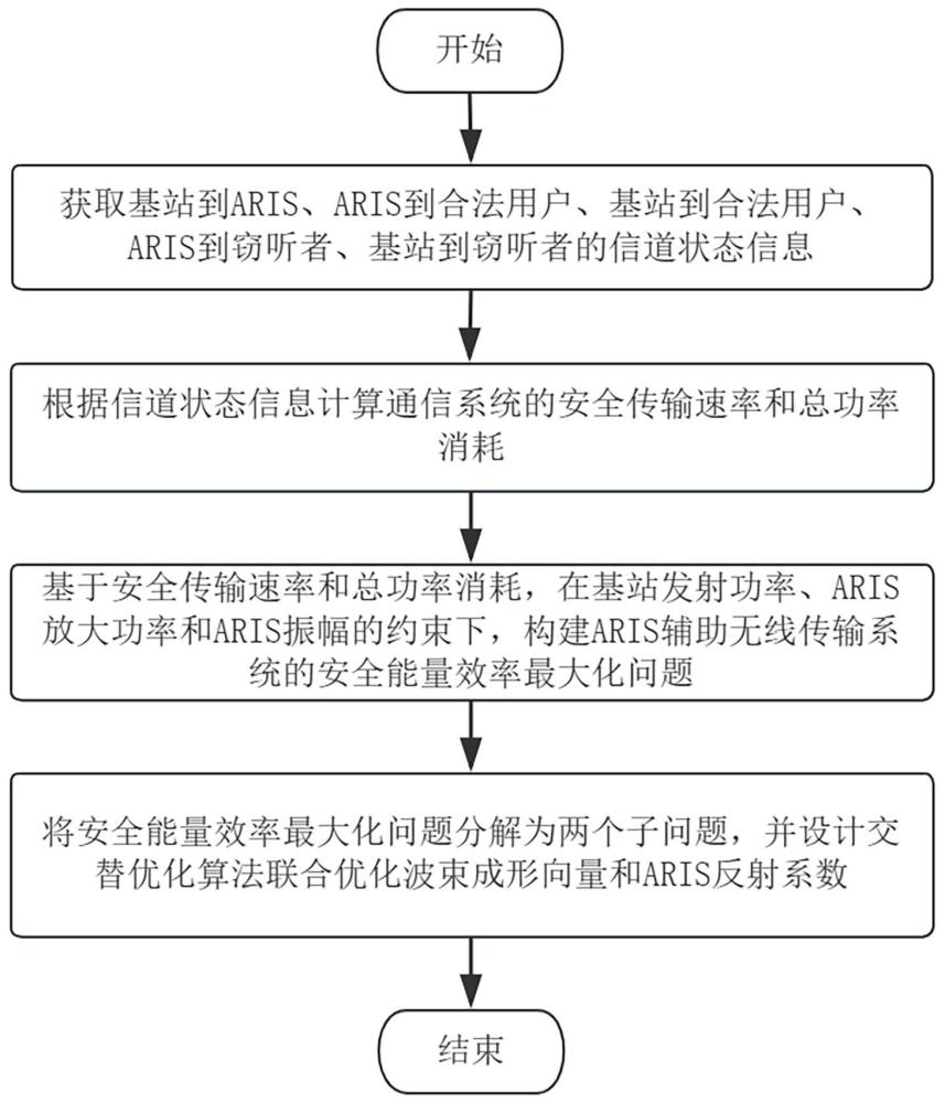 一种有源可重构智能表面辅助通信的安全能效优化方法