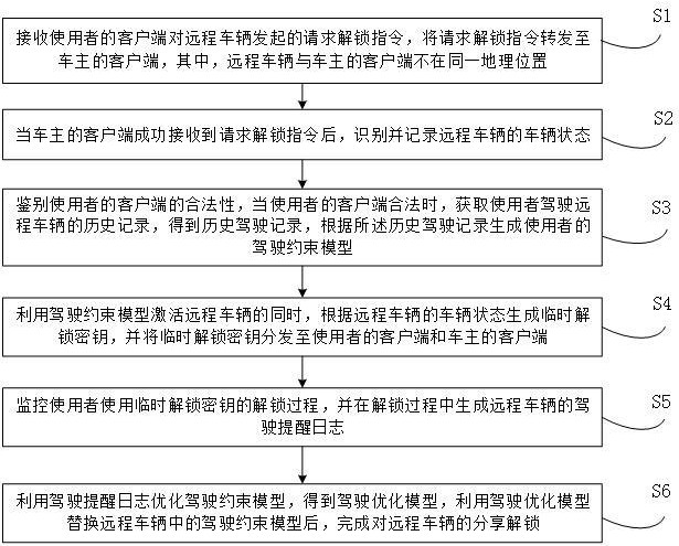 一种远程控制车辆分享解锁方法及系统与流程