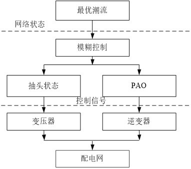 一种基于OLTC和PAO的分布式电源集中式聚合控制方法与流程