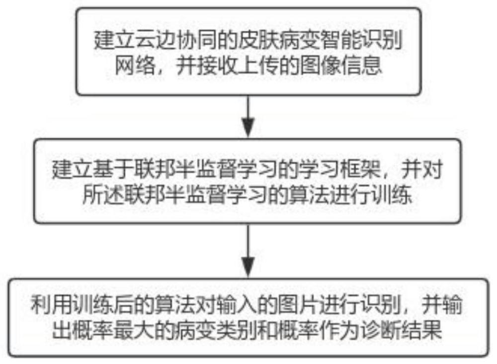 一种基于联邦半监督学习的皮肤病变智能识别方法及系统