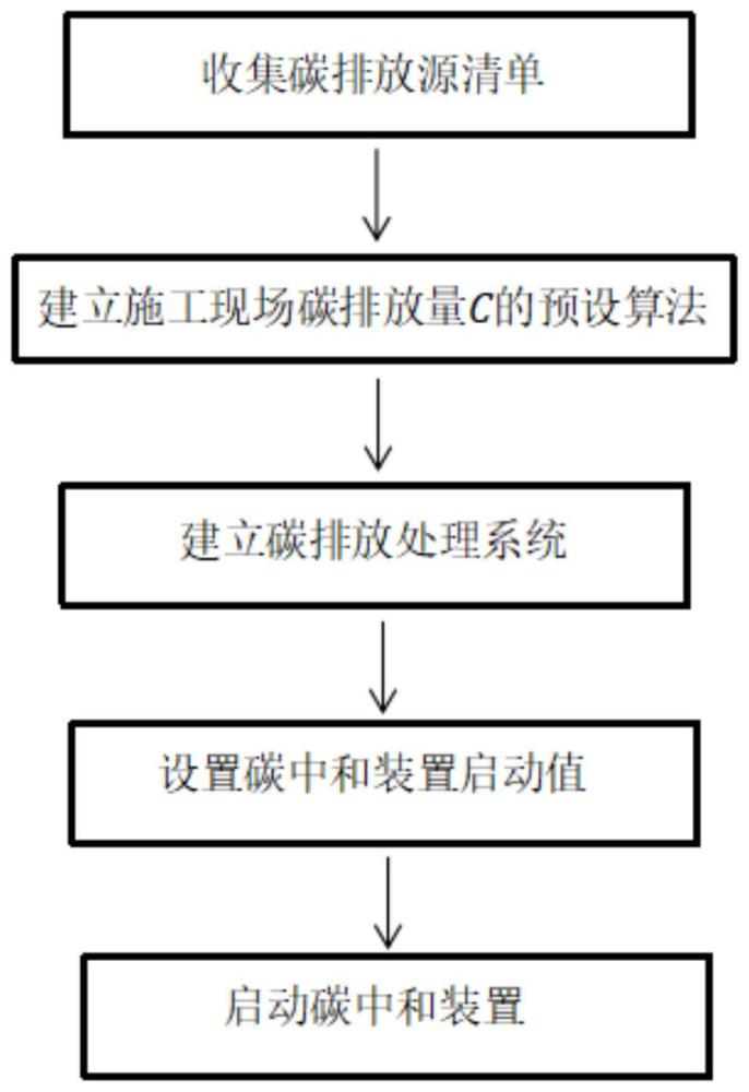 一种实现零碳建筑的方法