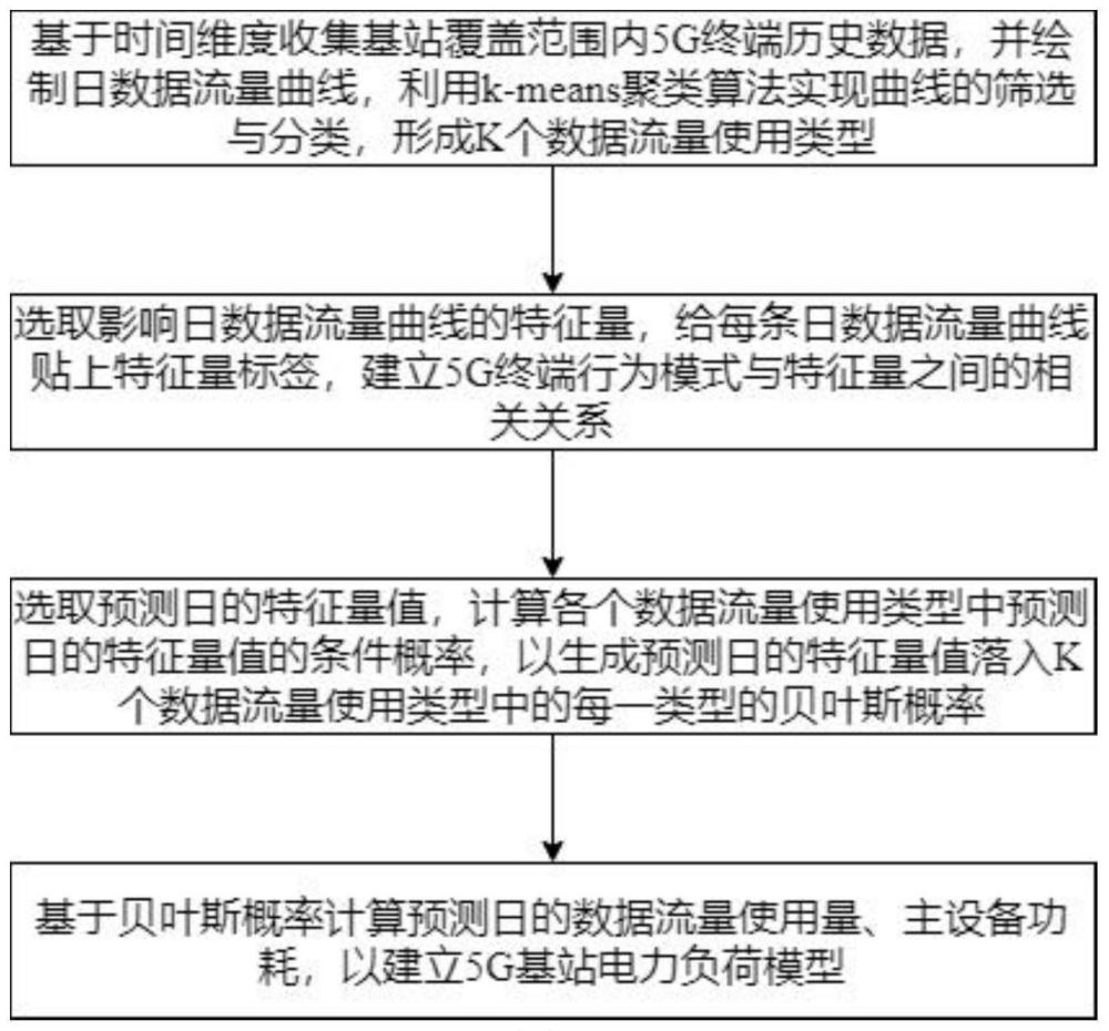 考虑通信数据流量的5G基站电力负荷预测方法及系统与流程