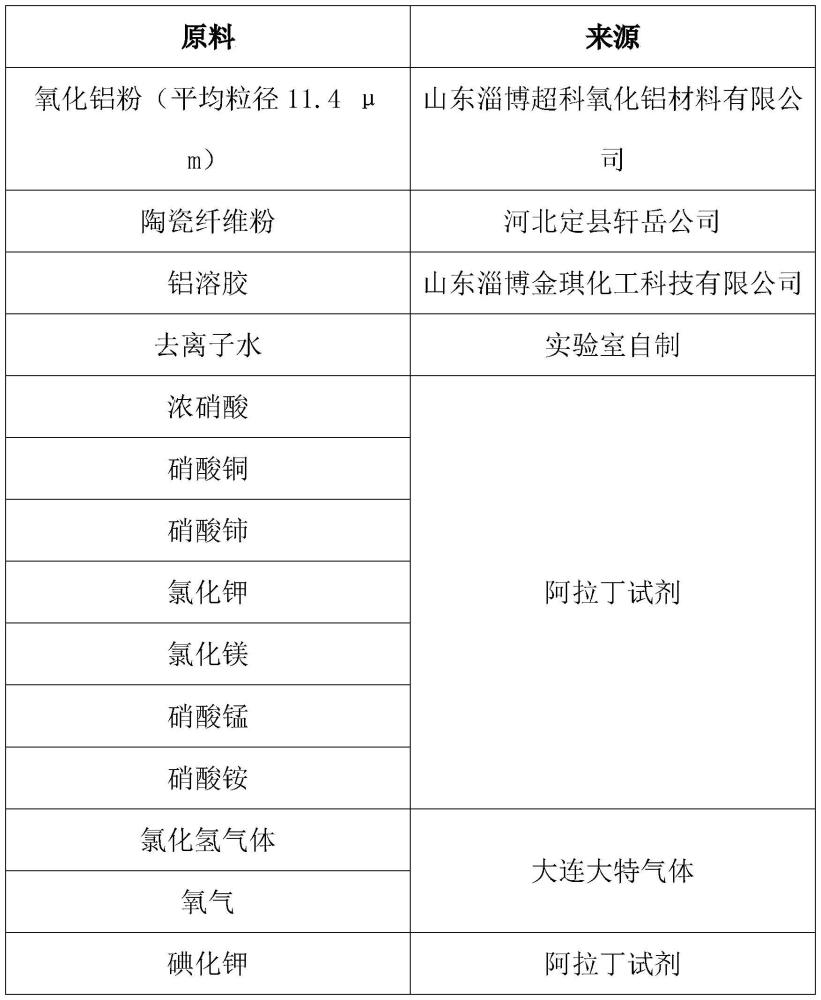 一种用于催化氯化氢氧化制备氯气的催化剂及其制备方法和应用与流程