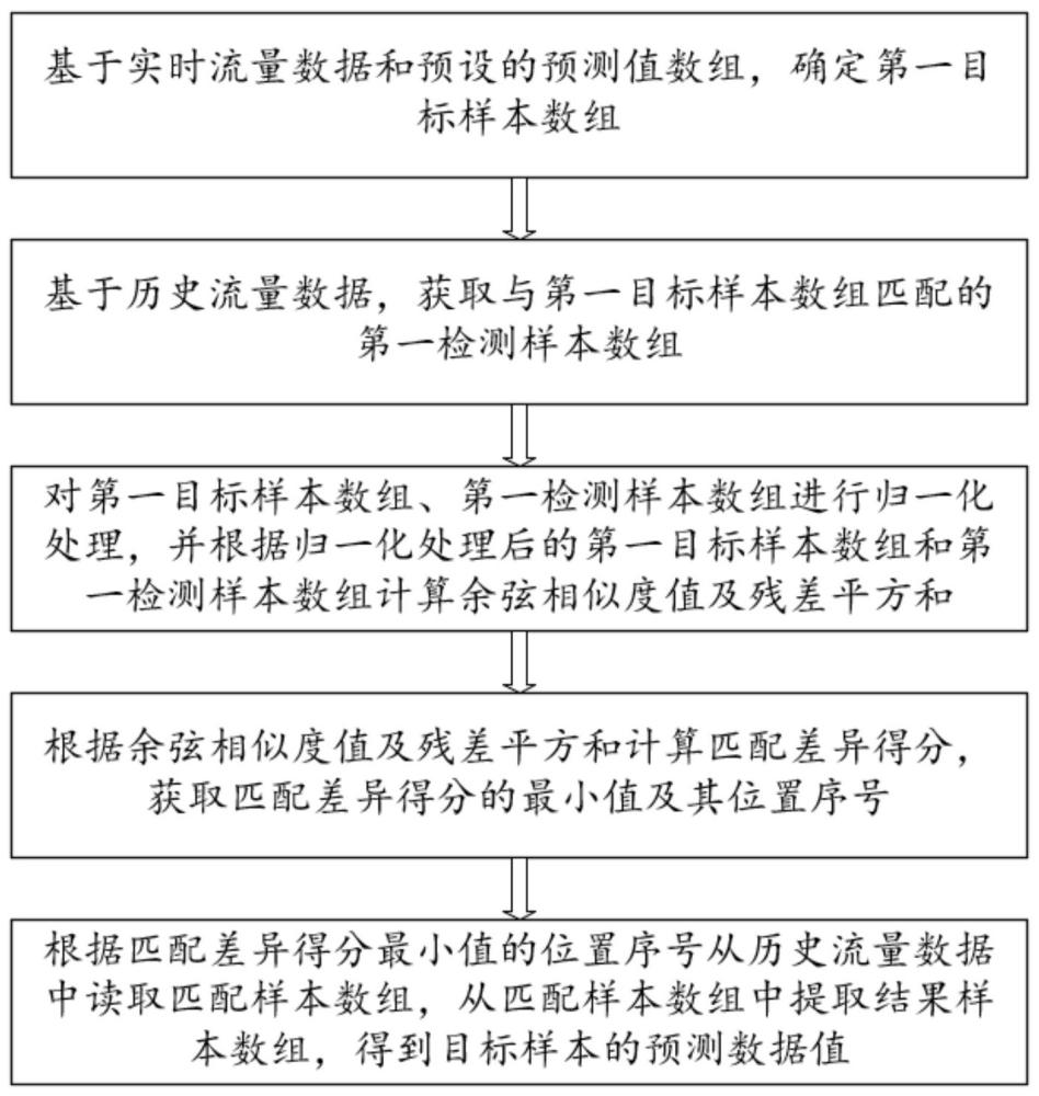 基于流量监测数据的供水管网流量预测方法及系统与流程