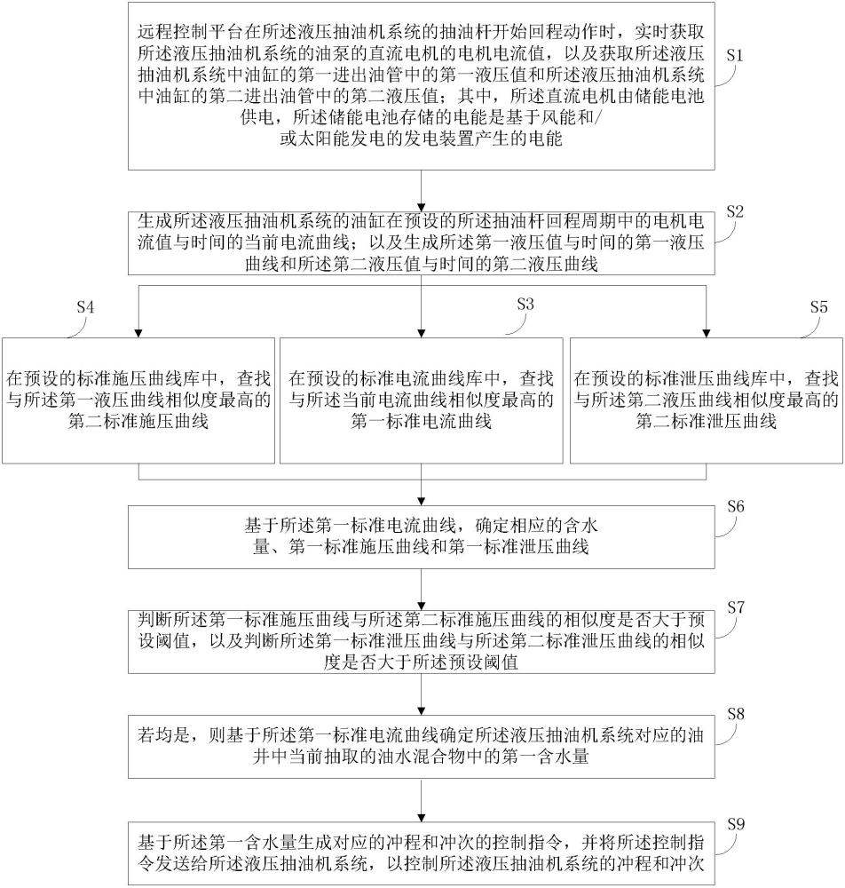 基于远程对液压抽油机系统的控制方法、装置和设备与流程