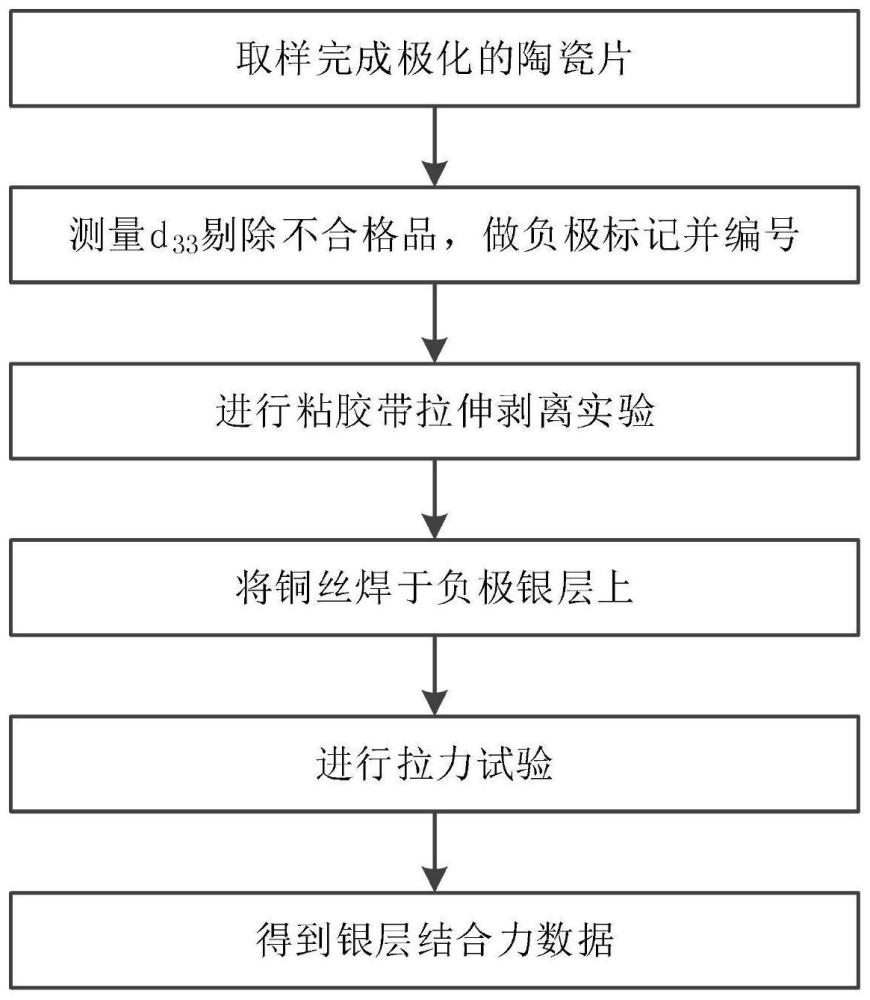 一种测试压电陶瓷银层结合力的方法与流程