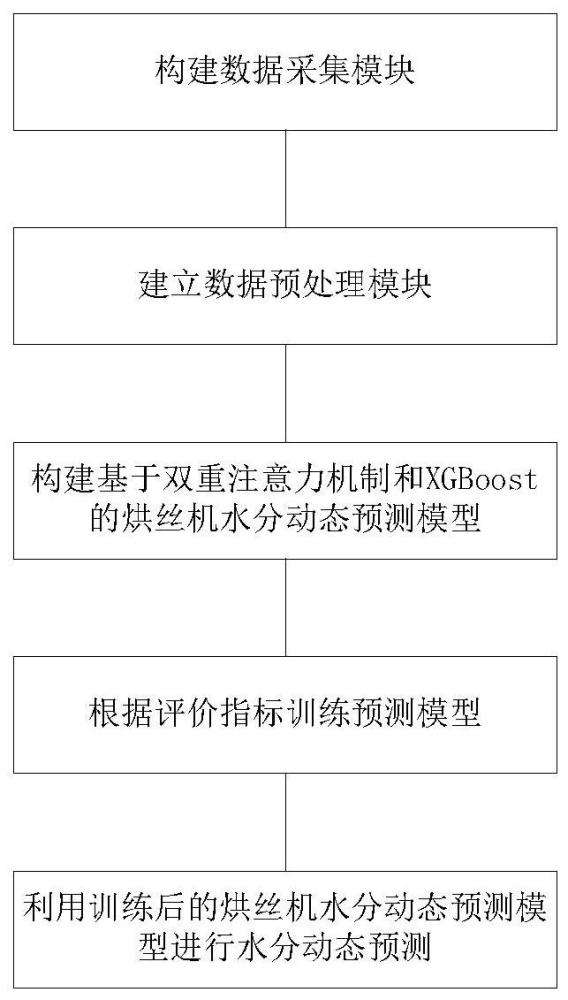 基于双重注意力机制和XGBoost的烘丝机水分动态预测方法