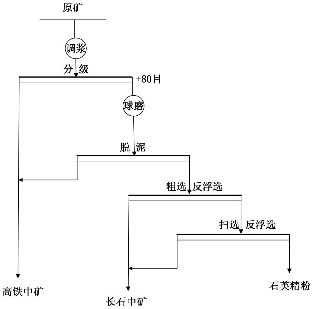 一种从风化花岗岩除杂提纯制备石英精粉的方法