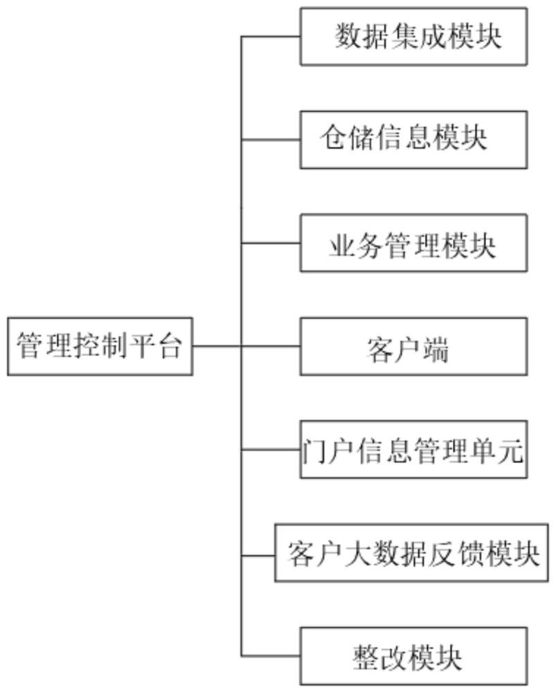 一种基于工业大数据分析的水泥智能工厂管理控制平台及方法