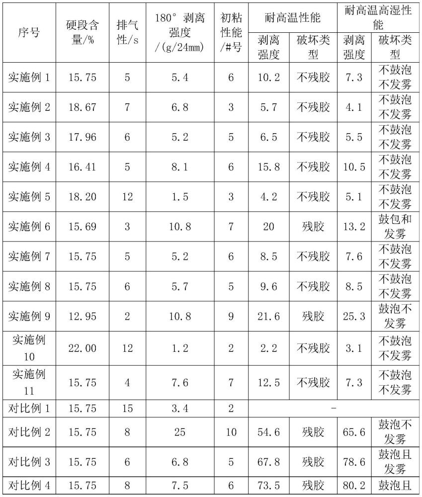 一种聚氨酯压敏胶及其制备方法和应用与流程