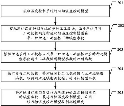 温度控制方法、计算机设备及计算机存储介质