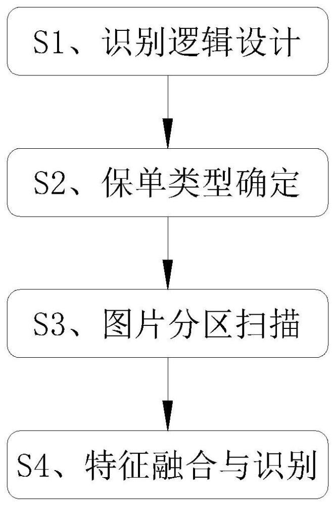 多模态融合的保单图片识别方法及系统与流程