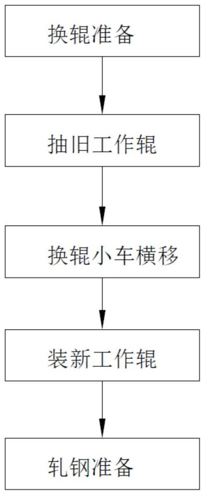 一种热轧精轧机换辊方法与流程