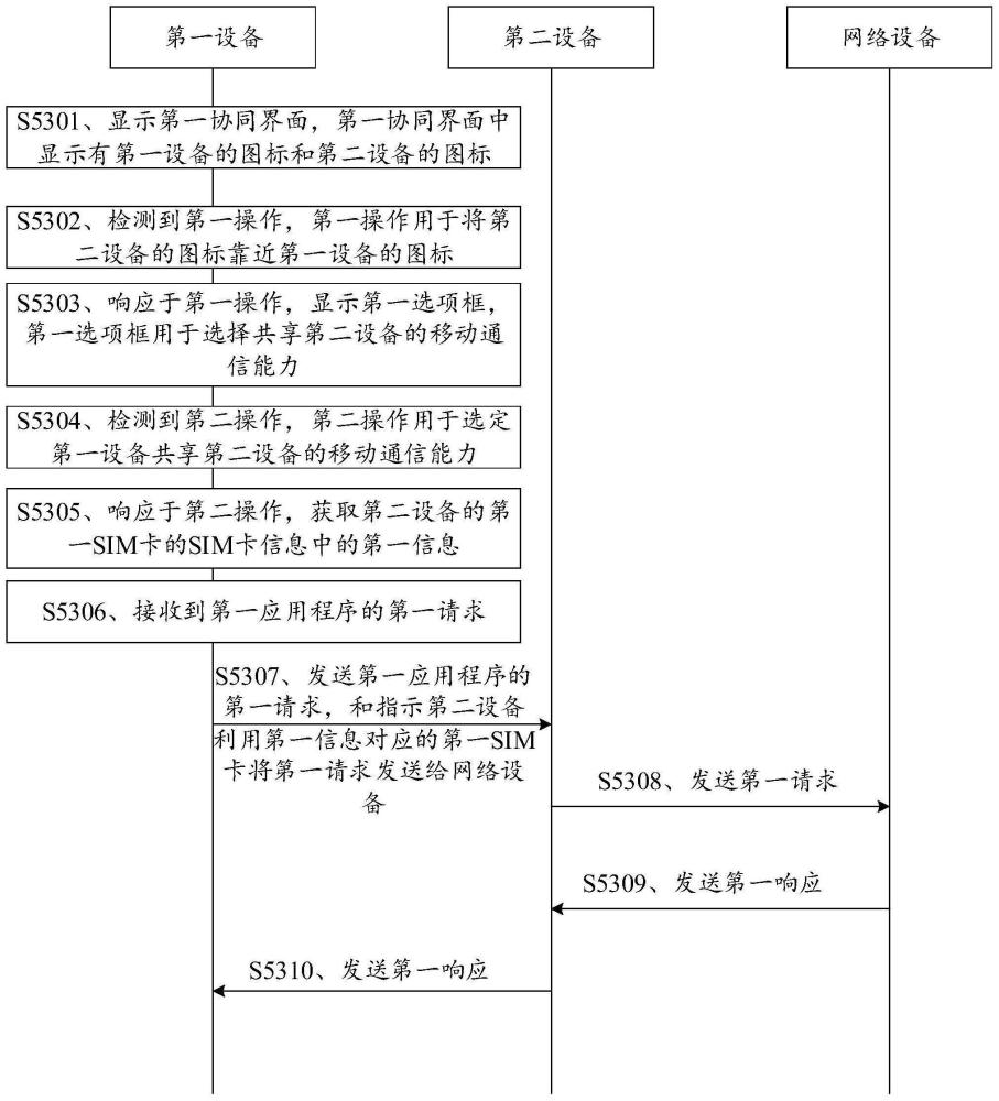 一种通信共享方法、系统及相关装置与流程