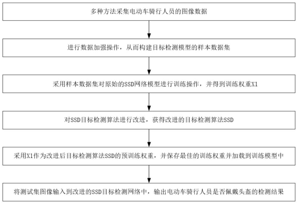 一种基于主干网络优化的电动车头盔检测方法