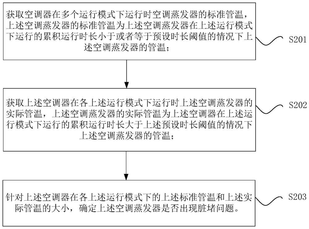 空调蒸发器的脏堵问题的确定方法和确定装置与流程